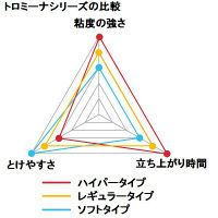 【とろみ剤】 ウエルハーモニー トロミーナ ハイパータイプ 2g×50包 1袋