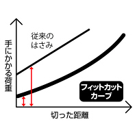 プラス はさみ フィットカットカーブ グリーン 緑 3本 SC-175S 34512