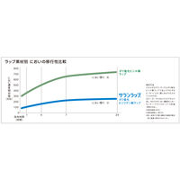 業務用サランラップ 15cm×50m 1箱(30本入) 旭化成ホームプロダクツ
