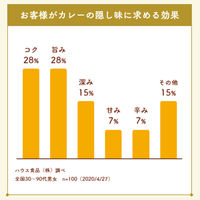 カレーパートナースパイスミックス 辛みアップ 3個 ハウス食品