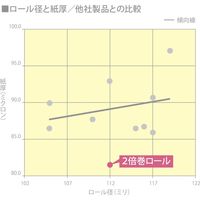 富士里和製紙 ふわふわフィール2倍巻きトイレットペーパー12Rシングル100m 632567 1セット(6パック)