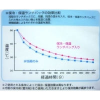 アスベル 保冷・保温ランチバッグ(1段・2段共用) 3167 1セット(5個)（直送品）