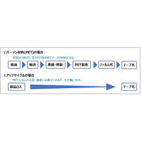 日東電工CSシステム ダンプロン アップサイクルテープ 梱包用 NO.3001RU 1巻