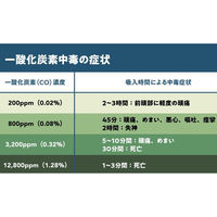 「COALAN」 アウトドア用 一酸化炭素アラーム 防塵 防滴 耐衝撃 耐振動 CL-715 1台 新コスモス電機（直送品）
