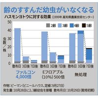 ダウ・アグロサイエンス日本 ダウケミカル ファルコンフロアブル 250ml 2057043 1個（直送品）