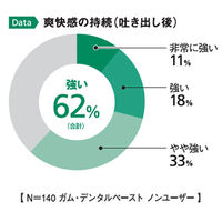 GUM（ガム）歯磨き粉 デンタルペースト 爽快タイプ 虫歯・歯周病予防 口臭防止 120g 1セット（3本） サンスター