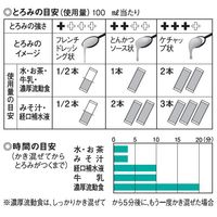【とろみ剤】 キユーピー やさしい献立 とろみファイン 68132 1袋（1.5g×50包入）