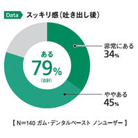 GUM（ガム）歯磨き粉 デンタルペースト 爽快タイプ 虫歯・歯周病予防 口臭防止 120g 1セット（3本） サンスター
