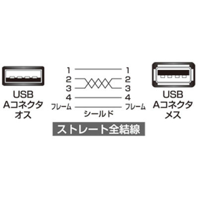 サンワサプライ 極細USB延長ケーブル Aオス-Aメス（延長タイプ） ホワイト 1m USB2.0 KU-SLEN10W 1本（直送品）